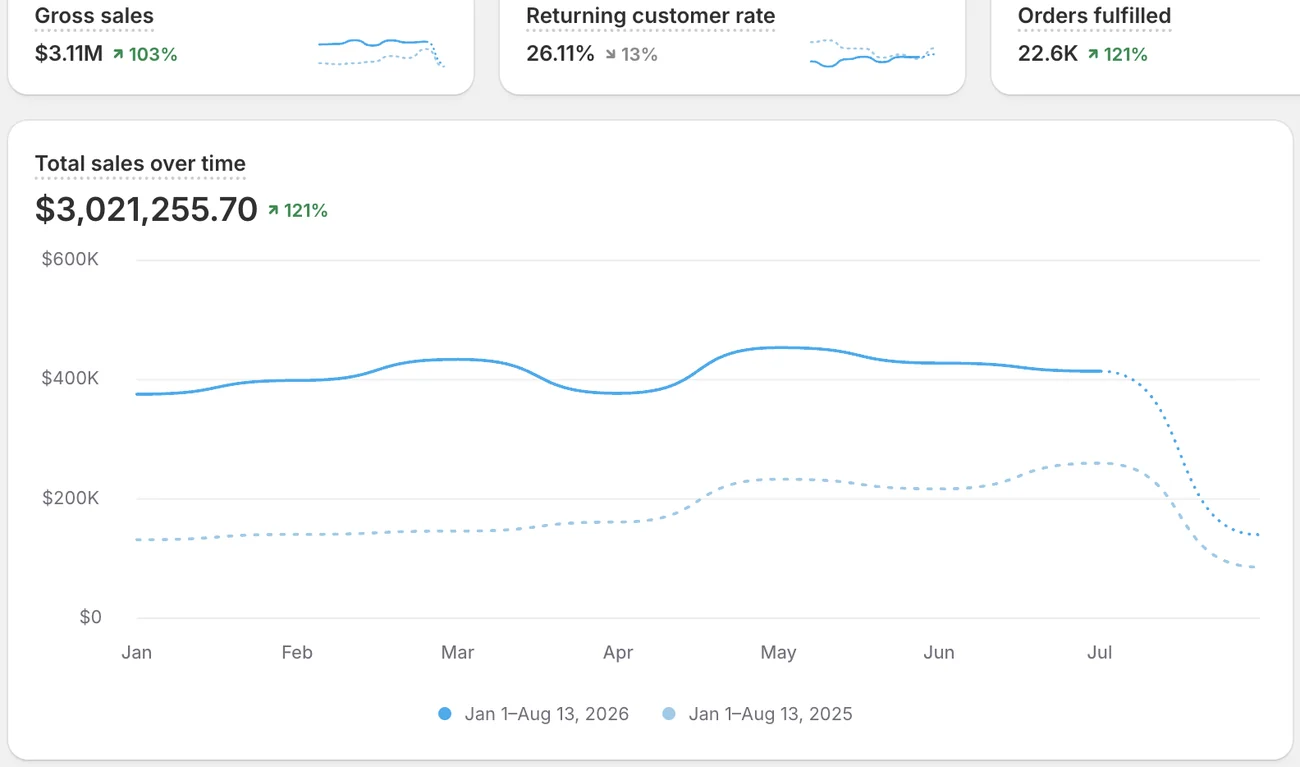 Shopify analytics showing $3.02M total sales, up 121% year on year